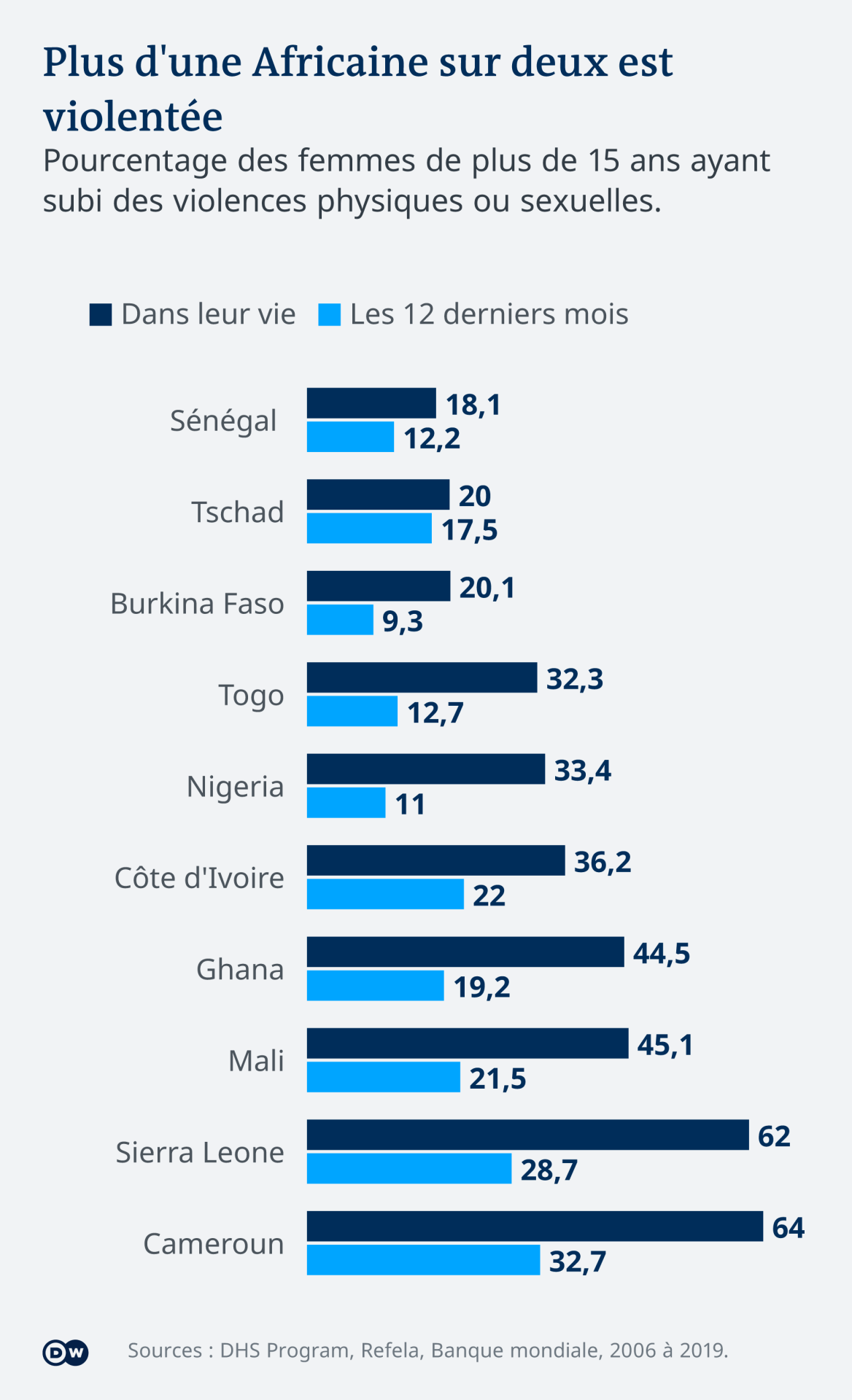 Violences